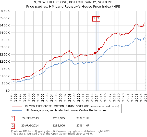 19, YEW TREE CLOSE, POTTON, SANDY, SG19 2BF: Price paid vs HM Land Registry's House Price Index