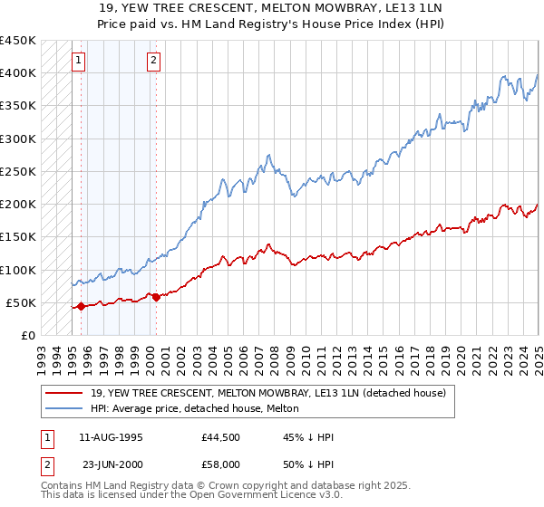 19, YEW TREE CRESCENT, MELTON MOWBRAY, LE13 1LN: Price paid vs HM Land Registry's House Price Index