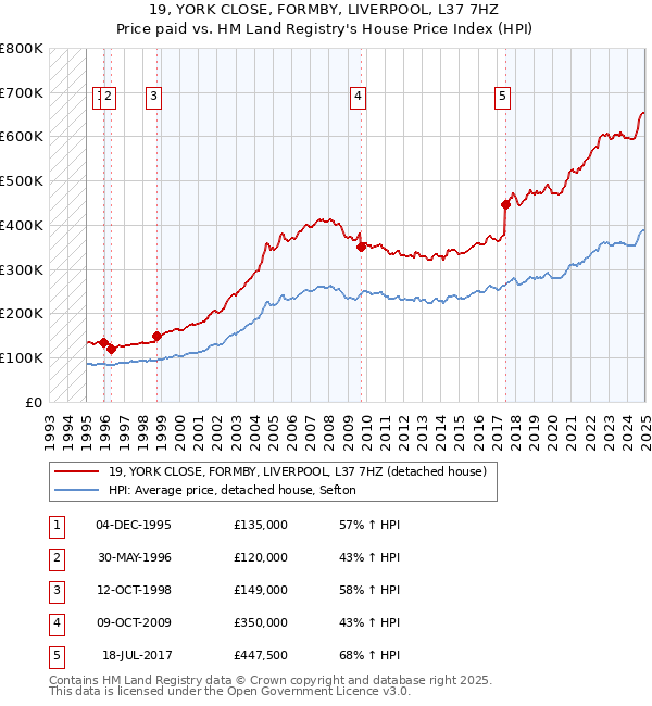 19, YORK CLOSE, FORMBY, LIVERPOOL, L37 7HZ: Price paid vs HM Land Registry's House Price Index