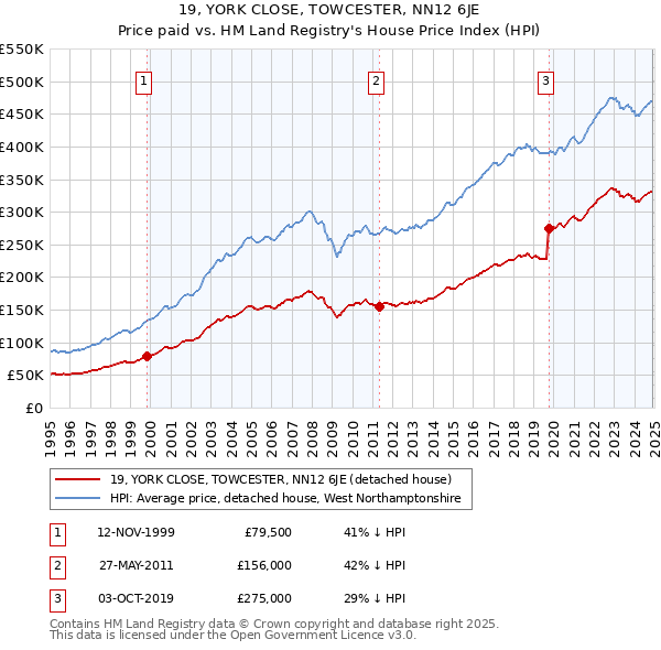 19, YORK CLOSE, TOWCESTER, NN12 6JE: Price paid vs HM Land Registry's House Price Index