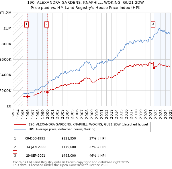 190, ALEXANDRA GARDENS, KNAPHILL, WOKING, GU21 2DW: Price paid vs HM Land Registry's House Price Index