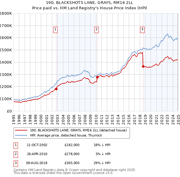190, BLACKSHOTS LANE, GRAYS, RM16 2LL: Price paid vs HM Land Registry's House Price Index