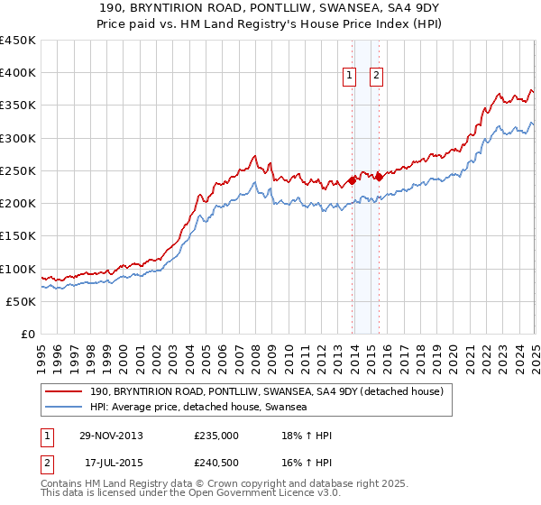 190, BRYNTIRION ROAD, PONTLLIW, SWANSEA, SA4 9DY: Price paid vs HM Land Registry's House Price Index