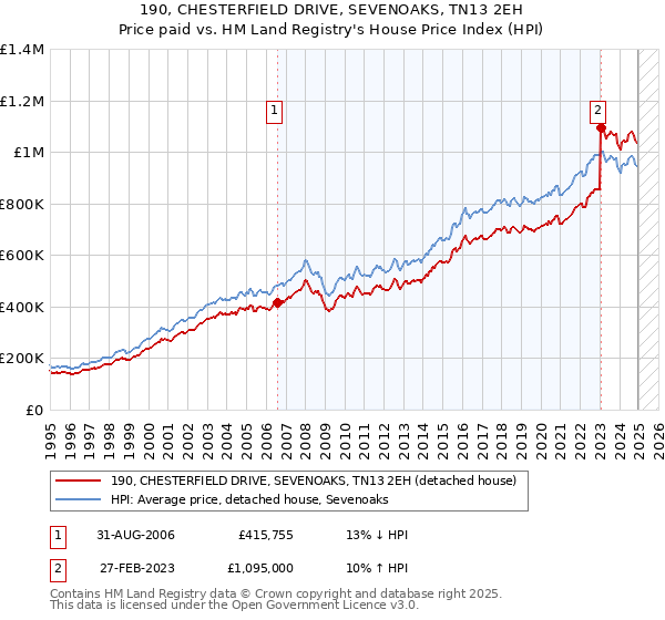 190, CHESTERFIELD DRIVE, SEVENOAKS, TN13 2EH: Price paid vs HM Land Registry's House Price Index