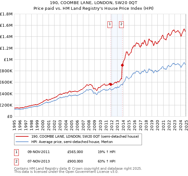 190, COOMBE LANE, LONDON, SW20 0QT: Price paid vs HM Land Registry's House Price Index