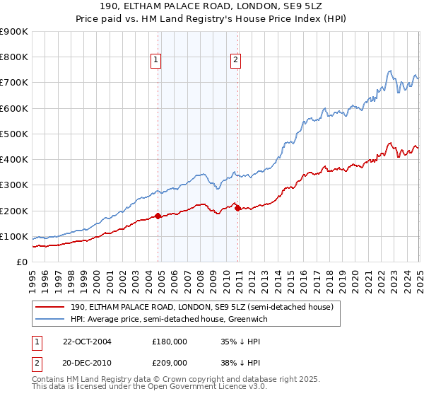 190, ELTHAM PALACE ROAD, LONDON, SE9 5LZ: Price paid vs HM Land Registry's House Price Index