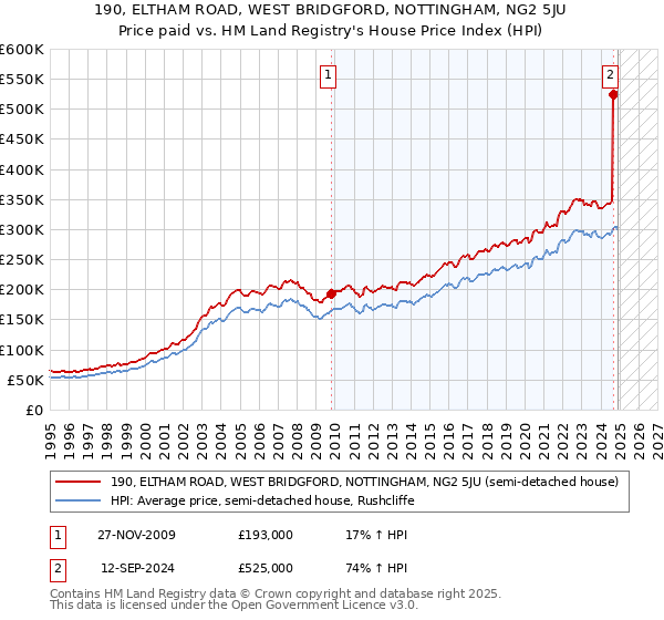 190, ELTHAM ROAD, WEST BRIDGFORD, NOTTINGHAM, NG2 5JU: Price paid vs HM Land Registry's House Price Index