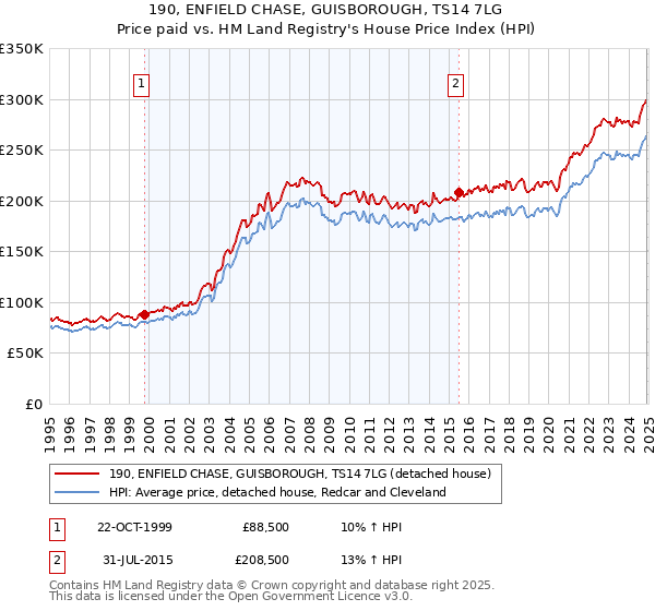 190, ENFIELD CHASE, GUISBOROUGH, TS14 7LG: Price paid vs HM Land Registry's House Price Index