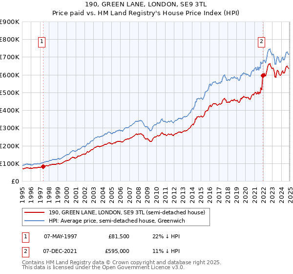 190, GREEN LANE, LONDON, SE9 3TL: Price paid vs HM Land Registry's House Price Index