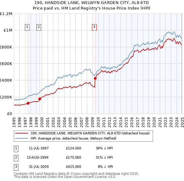 190, HANDSIDE LANE, WELWYN GARDEN CITY, AL8 6TD: Price paid vs HM Land Registry's House Price Index
