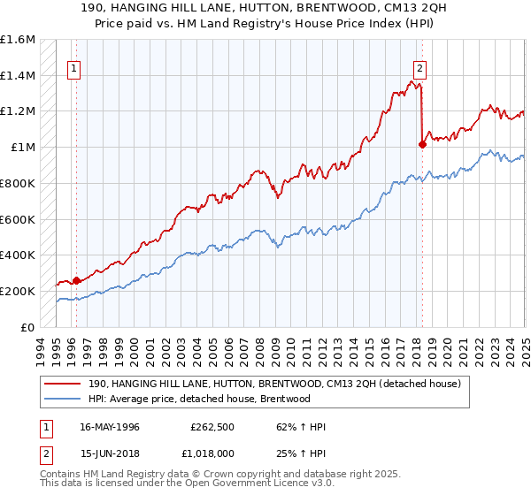 190, HANGING HILL LANE, HUTTON, BRENTWOOD, CM13 2QH: Price paid vs HM Land Registry's House Price Index