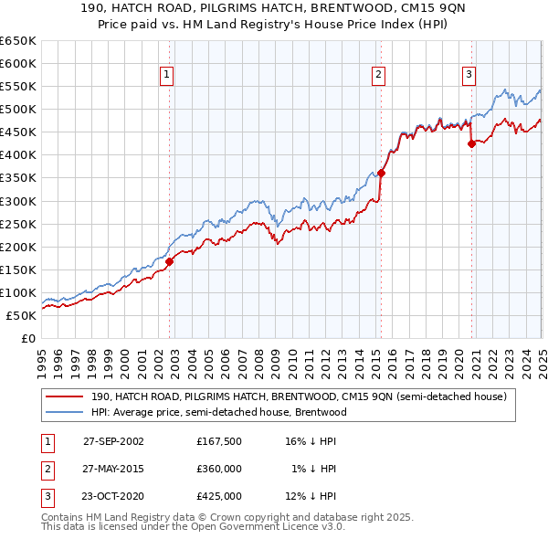 190, HATCH ROAD, PILGRIMS HATCH, BRENTWOOD, CM15 9QN: Price paid vs HM Land Registry's House Price Index