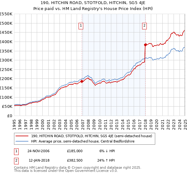 190, HITCHIN ROAD, STOTFOLD, HITCHIN, SG5 4JE: Price paid vs HM Land Registry's House Price Index