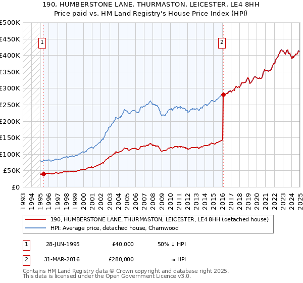 190, HUMBERSTONE LANE, THURMASTON, LEICESTER, LE4 8HH: Price paid vs HM Land Registry's House Price Index