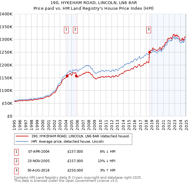 190, HYKEHAM ROAD, LINCOLN, LN6 8AR: Price paid vs HM Land Registry's House Price Index