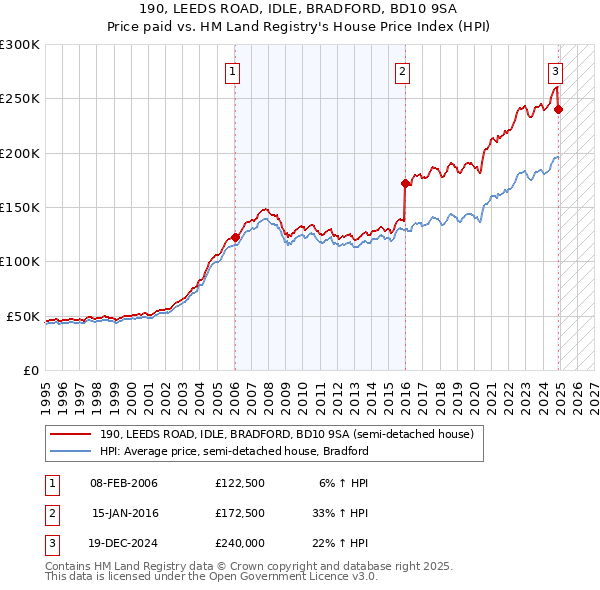 190, LEEDS ROAD, IDLE, BRADFORD, BD10 9SA: Price paid vs HM Land Registry's House Price Index