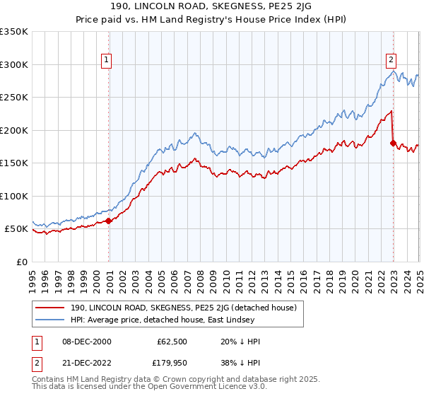190, LINCOLN ROAD, SKEGNESS, PE25 2JG: Price paid vs HM Land Registry's House Price Index