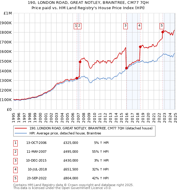 190, LONDON ROAD, GREAT NOTLEY, BRAINTREE, CM77 7QH: Price paid vs HM Land Registry's House Price Index