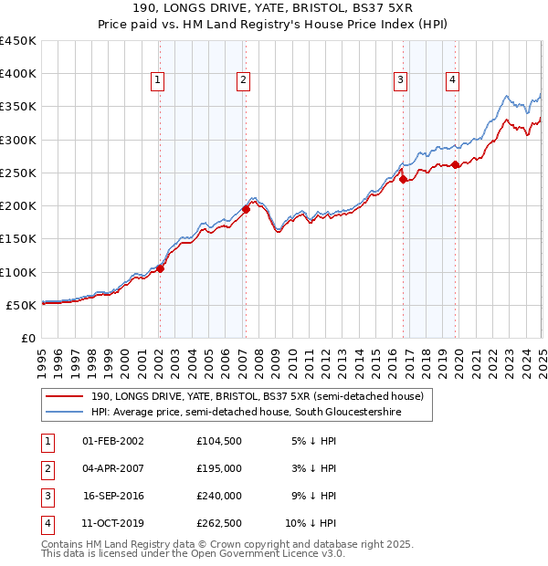 190, LONGS DRIVE, YATE, BRISTOL, BS37 5XR: Price paid vs HM Land Registry's House Price Index