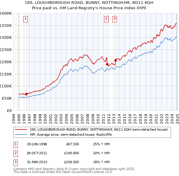 190, LOUGHBOROUGH ROAD, BUNNY, NOTTINGHAM, NG11 6QH: Price paid vs HM Land Registry's House Price Index