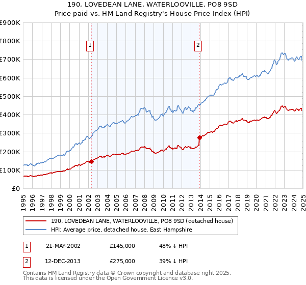 190, LOVEDEAN LANE, WATERLOOVILLE, PO8 9SD: Price paid vs HM Land Registry's House Price Index