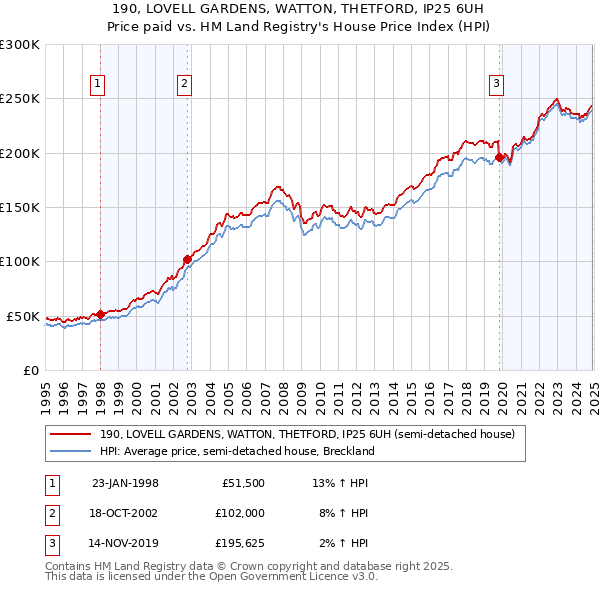 190, LOVELL GARDENS, WATTON, THETFORD, IP25 6UH: Price paid vs HM Land Registry's House Price Index