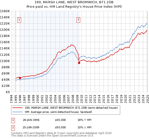 190, MARSH LANE, WEST BROMWICH, B71 2DB: Price paid vs HM Land Registry's House Price Index