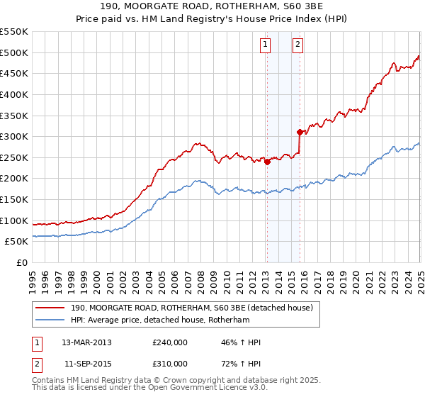 190, MOORGATE ROAD, ROTHERHAM, S60 3BE: Price paid vs HM Land Registry's House Price Index