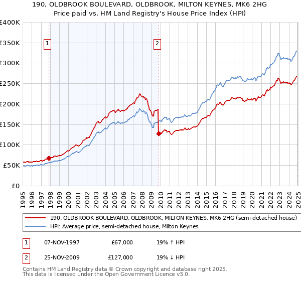 190, OLDBROOK BOULEVARD, OLDBROOK, MILTON KEYNES, MK6 2HG: Price paid vs HM Land Registry's House Price Index