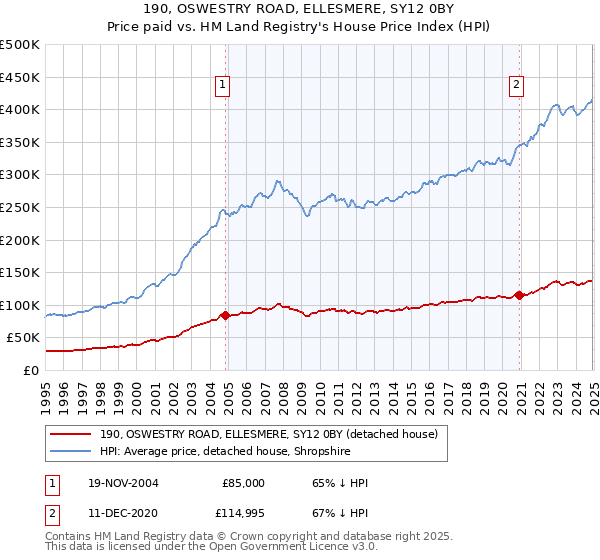 190, OSWESTRY ROAD, ELLESMERE, SY12 0BY: Price paid vs HM Land Registry's House Price Index