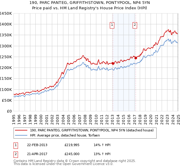 190, PARC PANTEG, GRIFFITHSTOWN, PONTYPOOL, NP4 5YN: Price paid vs HM Land Registry's House Price Index