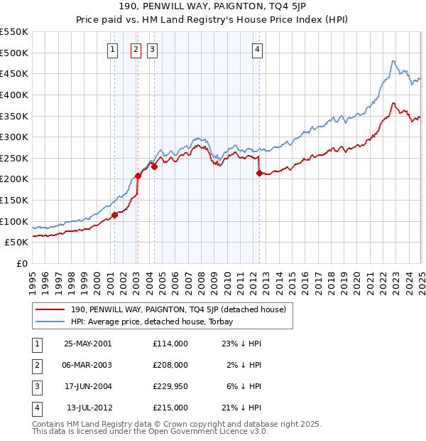 190, PENWILL WAY, PAIGNTON, TQ4 5JP: Price paid vs HM Land Registry's House Price Index