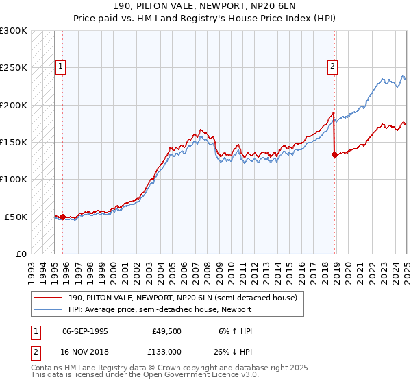190, PILTON VALE, NEWPORT, NP20 6LN: Price paid vs HM Land Registry's House Price Index