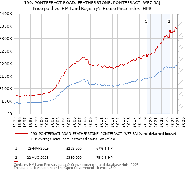 190, PONTEFRACT ROAD, FEATHERSTONE, PONTEFRACT, WF7 5AJ: Price paid vs HM Land Registry's House Price Index