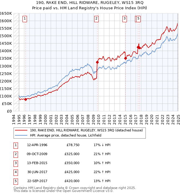 190, RAKE END, HILL RIDWARE, RUGELEY, WS15 3RQ: Price paid vs HM Land Registry's House Price Index