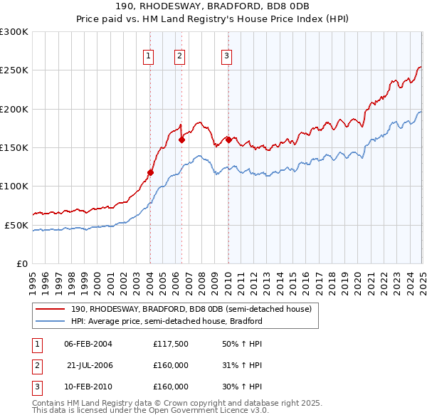 190, RHODESWAY, BRADFORD, BD8 0DB: Price paid vs HM Land Registry's House Price Index