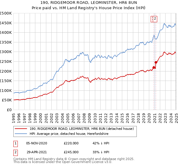 190, RIDGEMOOR ROAD, LEOMINSTER, HR6 8UN: Price paid vs HM Land Registry's House Price Index