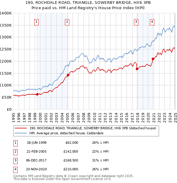 190, ROCHDALE ROAD, TRIANGLE, SOWERBY BRIDGE, HX6 3PB: Price paid vs HM Land Registry's House Price Index