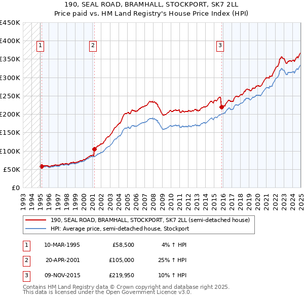 190, SEAL ROAD, BRAMHALL, STOCKPORT, SK7 2LL: Price paid vs HM Land Registry's House Price Index