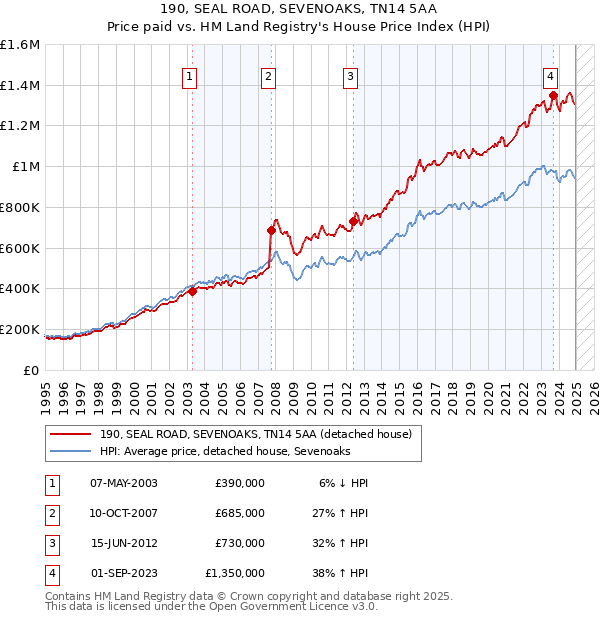 190, SEAL ROAD, SEVENOAKS, TN14 5AA: Price paid vs HM Land Registry's House Price Index