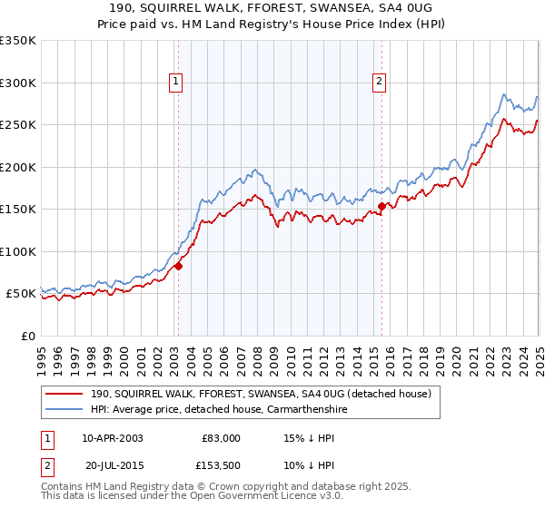 190, SQUIRREL WALK, FFOREST, SWANSEA, SA4 0UG: Price paid vs HM Land Registry's House Price Index