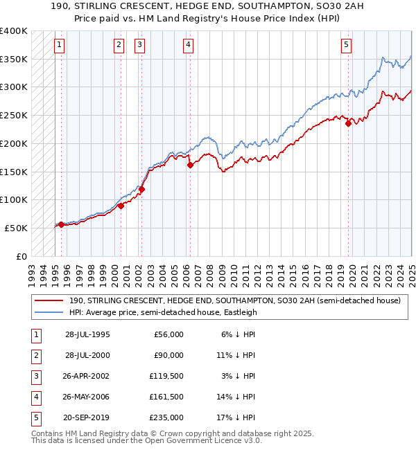 190, STIRLING CRESCENT, HEDGE END, SOUTHAMPTON, SO30 2AH: Price paid vs HM Land Registry's House Price Index