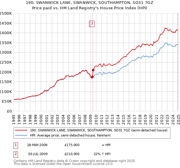 190, SWANWICK LANE, SWANWICK, SOUTHAMPTON, SO31 7GZ: Price paid vs HM Land Registry's House Price Index