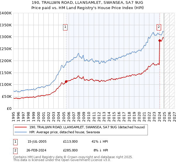 190, TRALLWN ROAD, LLANSAMLET, SWANSEA, SA7 9UG: Price paid vs HM Land Registry's House Price Index
