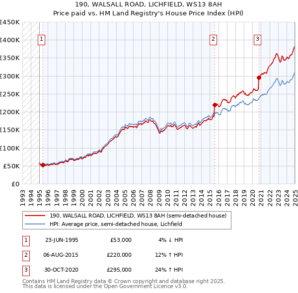 190, WALSALL ROAD, LICHFIELD, WS13 8AH: Price paid vs HM Land Registry's House Price Index