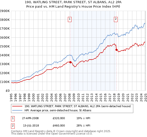 190, WATLING STREET, PARK STREET, ST ALBANS, AL2 2PA: Price paid vs HM Land Registry's House Price Index