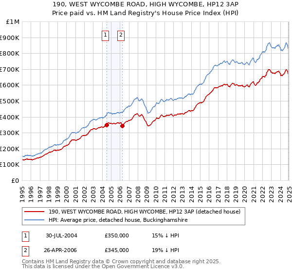 190, WEST WYCOMBE ROAD, HIGH WYCOMBE, HP12 3AP: Price paid vs HM Land Registry's House Price Index