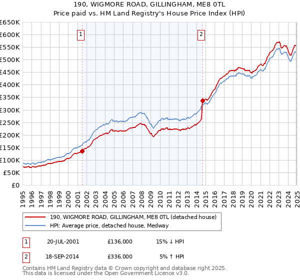 190, WIGMORE ROAD, GILLINGHAM, ME8 0TL: Price paid vs HM Land Registry's House Price Index