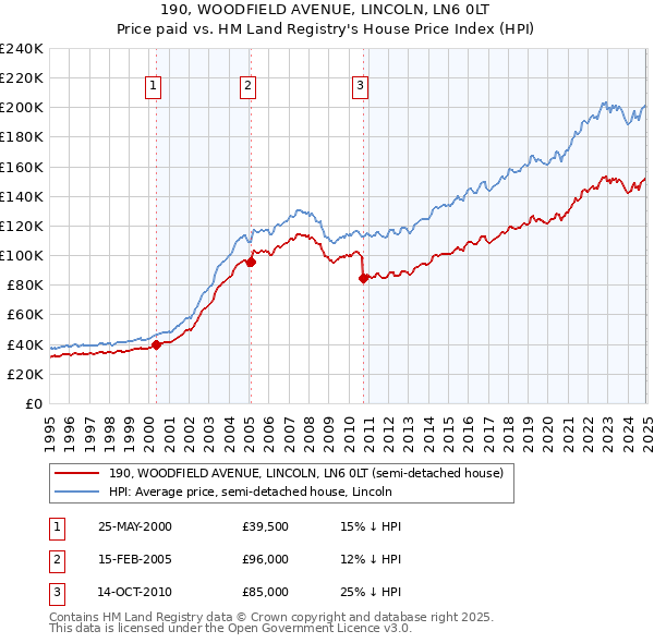 190, WOODFIELD AVENUE, LINCOLN, LN6 0LT: Price paid vs HM Land Registry's House Price Index