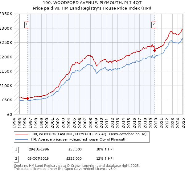 190, WOODFORD AVENUE, PLYMOUTH, PL7 4QT: Price paid vs HM Land Registry's House Price Index